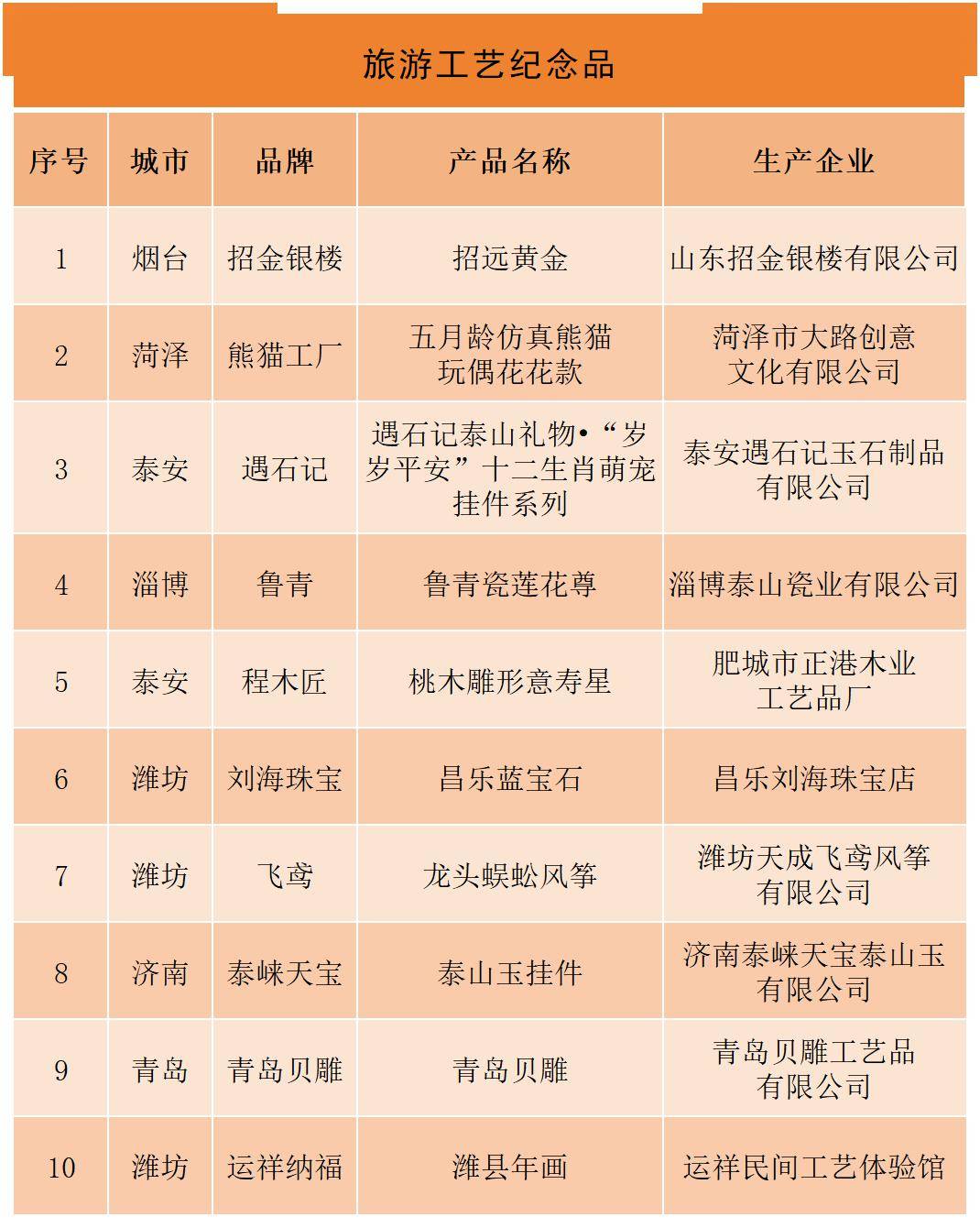 喜讯| 滕州上榜!2024"好客山东 好品山东"旅游必购品_
